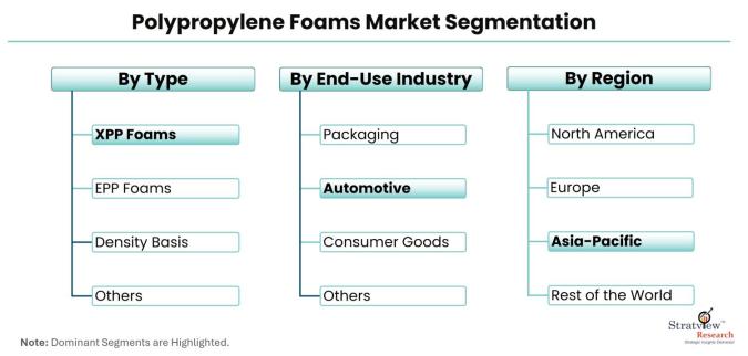 Polypropylene-Foams-Market-Segmentation